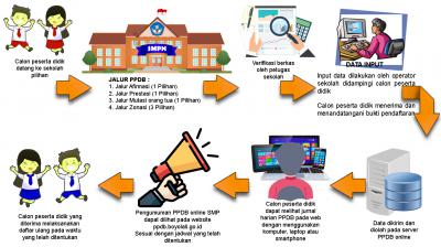 Alur Penerimaan Siswa Baru